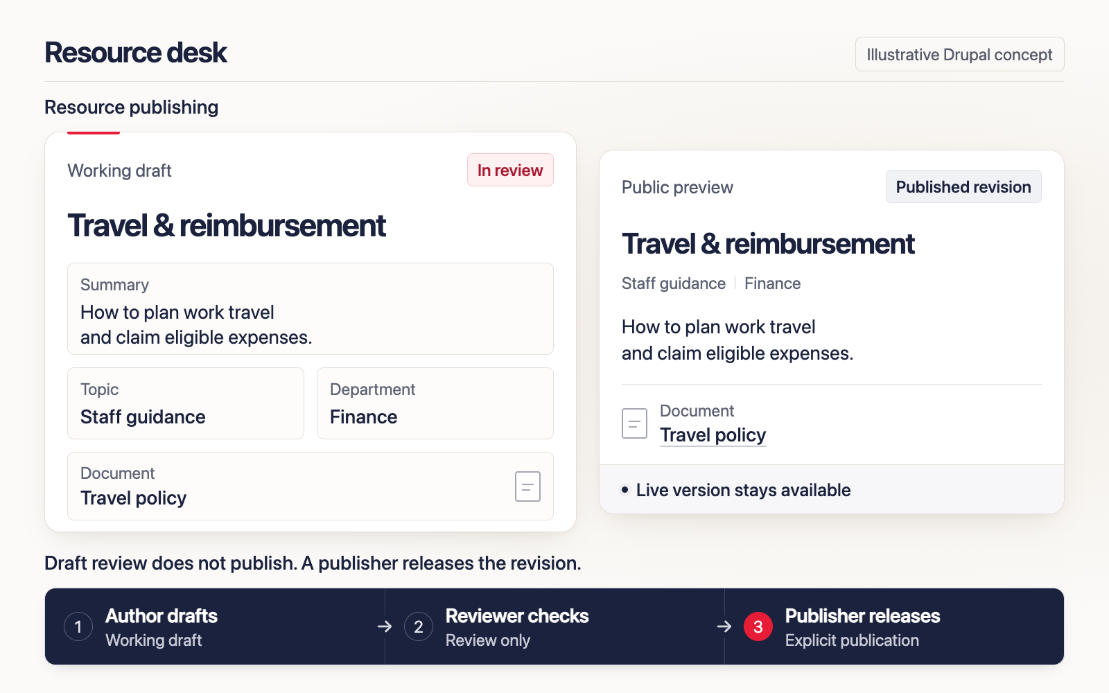 Illustrative resource desk with structured policy fields, a draft in review, and a published revision that stays available.