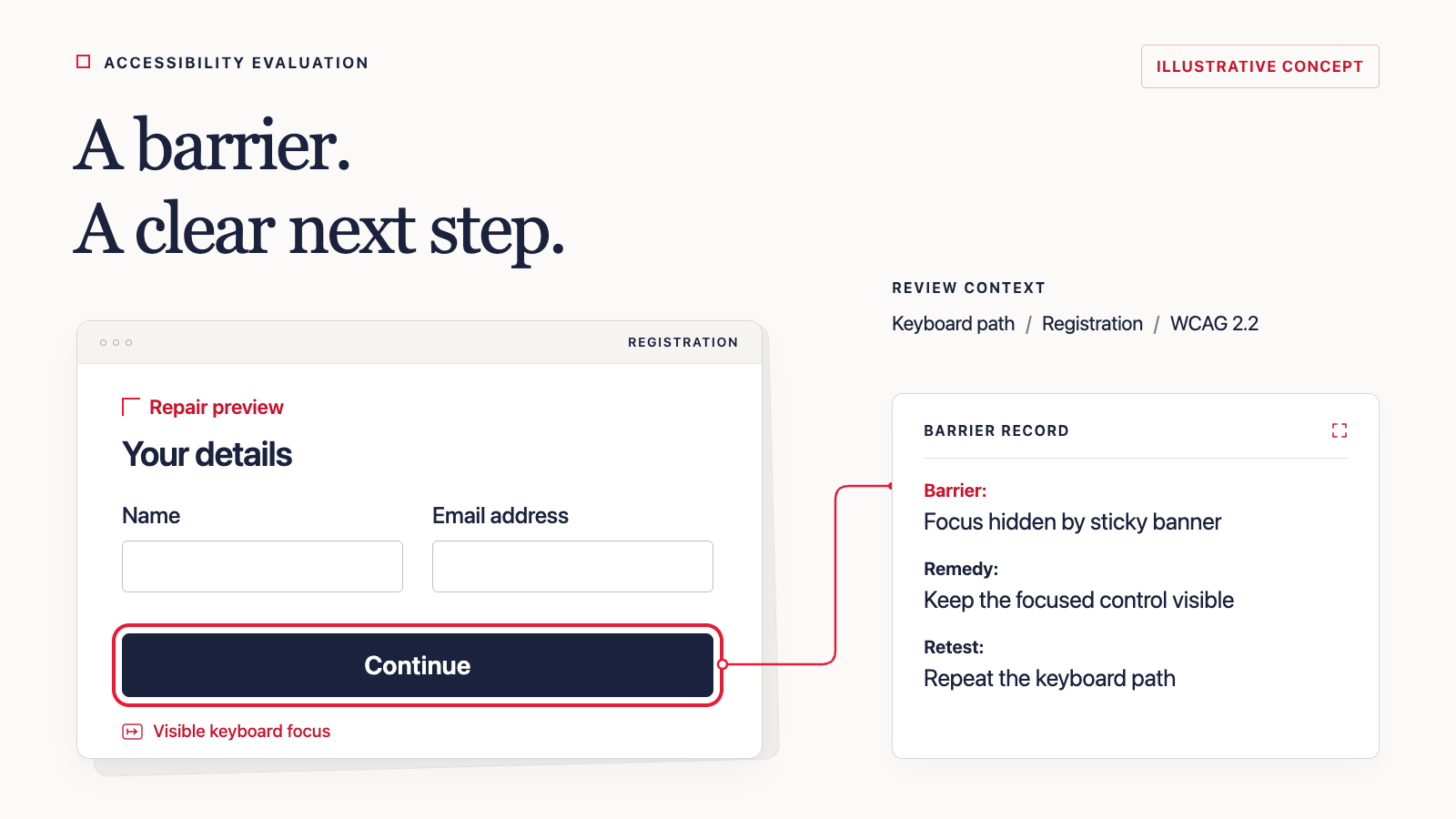 Illustrative registration repair preview: Continue has a visible keyboard focus ring, connected to a record describing hidden focus, a remedy, and a repeatable retest.