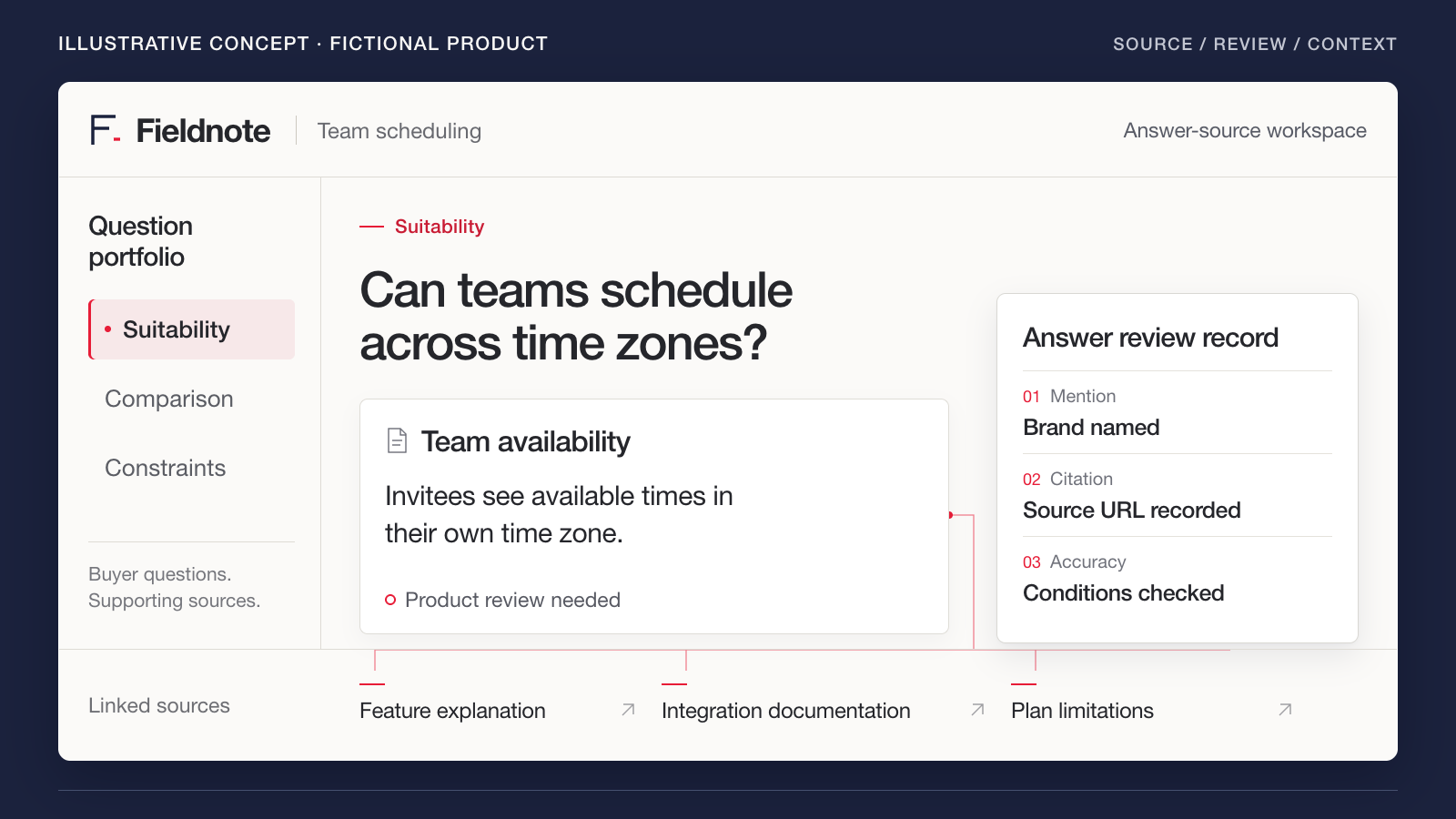 Illustrative Fieldnote workspace connecting a time-zone scheduling question to source documentation and an answer review of mentions, citations, and accuracy.