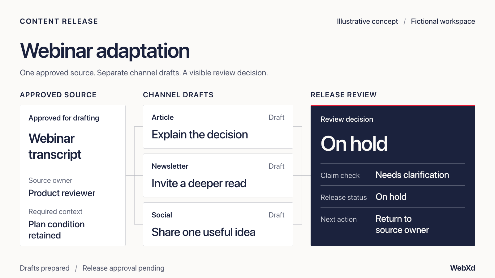 Illustrative content release workspace: an approved webinar source feeds channel drafts while a claim clarification holds publication.