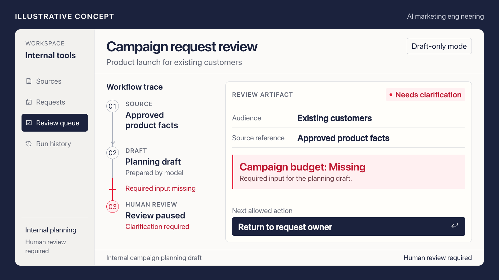 Illustrative campaign request review: approved product facts lead to a planning draft, with a missing budget flagged for the request owner before approval.