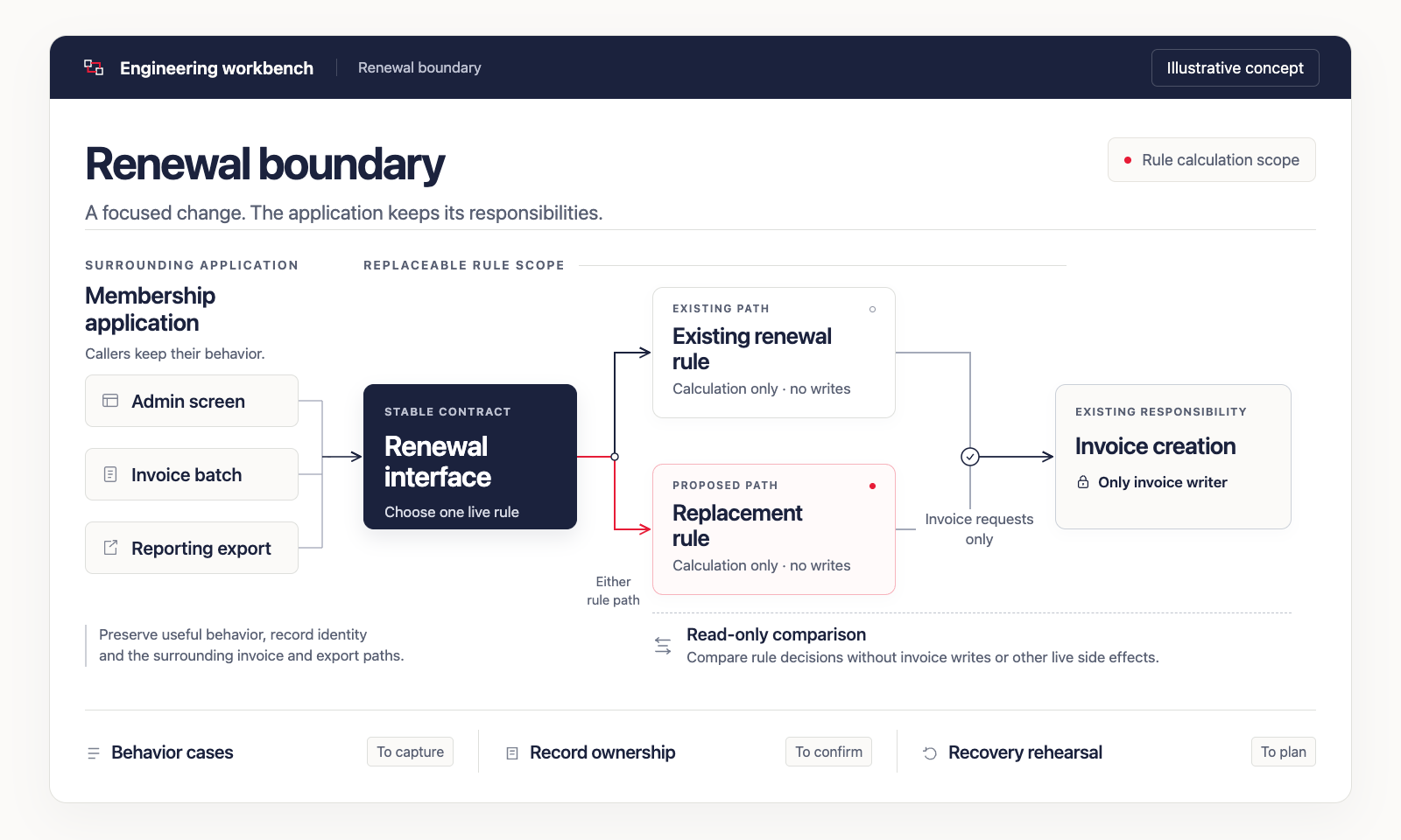 Illustrative membership application routes callers through a renewal interface to one selected rule. Invoice creation remains the only invoice writer; comparison has no live side effects.