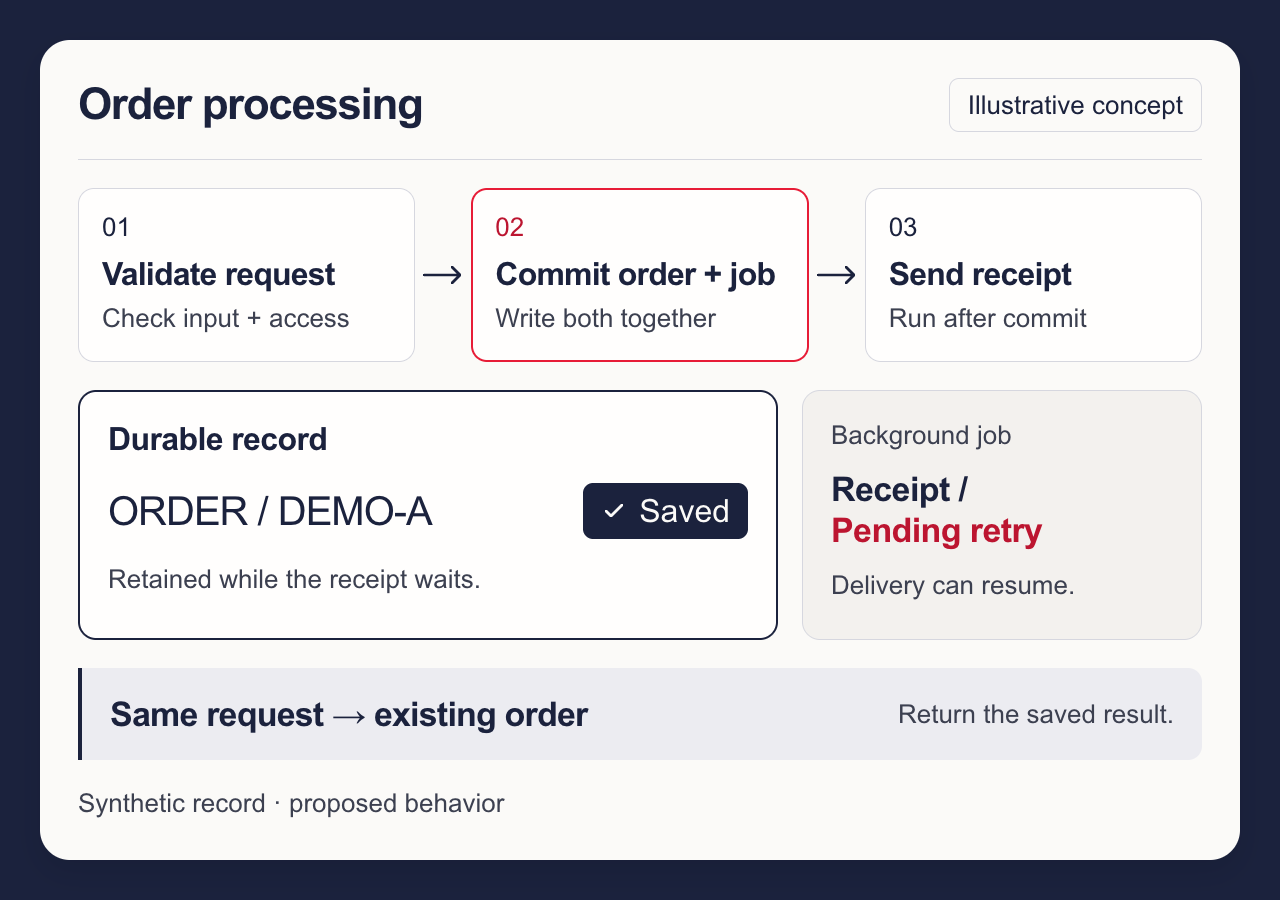 Illustrative backend console: validate a request, commit an order and its job, then send a receipt. A saved synthetic order remains separate from a receipt awaiting retry.