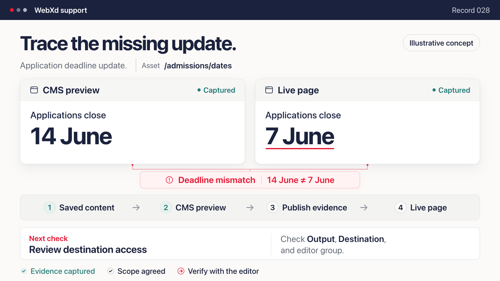Illustrative support record: the CMS preview shows an application deadline of 14 June, the live page shows 7 June, and the next check is destination access.