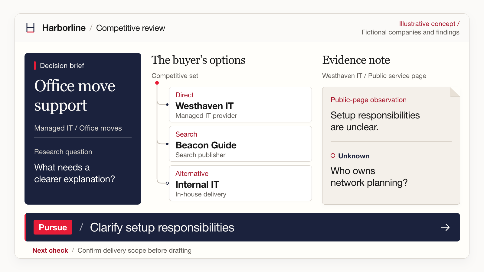 Illustrative Harborline competitor review: a direct provider, a search publisher, and an internal team; an evidence note flags unclear setup responsibilities and proposes clarifying the offer.