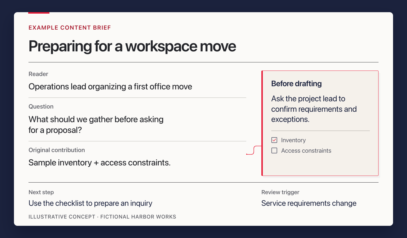 Illustrative Harbor Works writer brief with a reader, preparation question, original contribution, source request, next step, and review trigger.