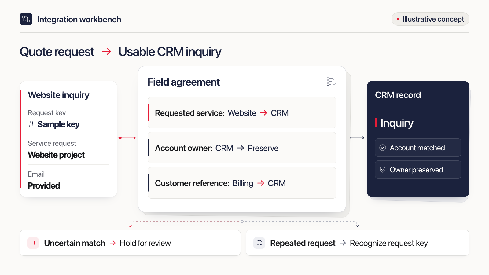 Illustrative integration workbench: map a website service request, preserve the CRM account owner, and route uncertain matches for review.