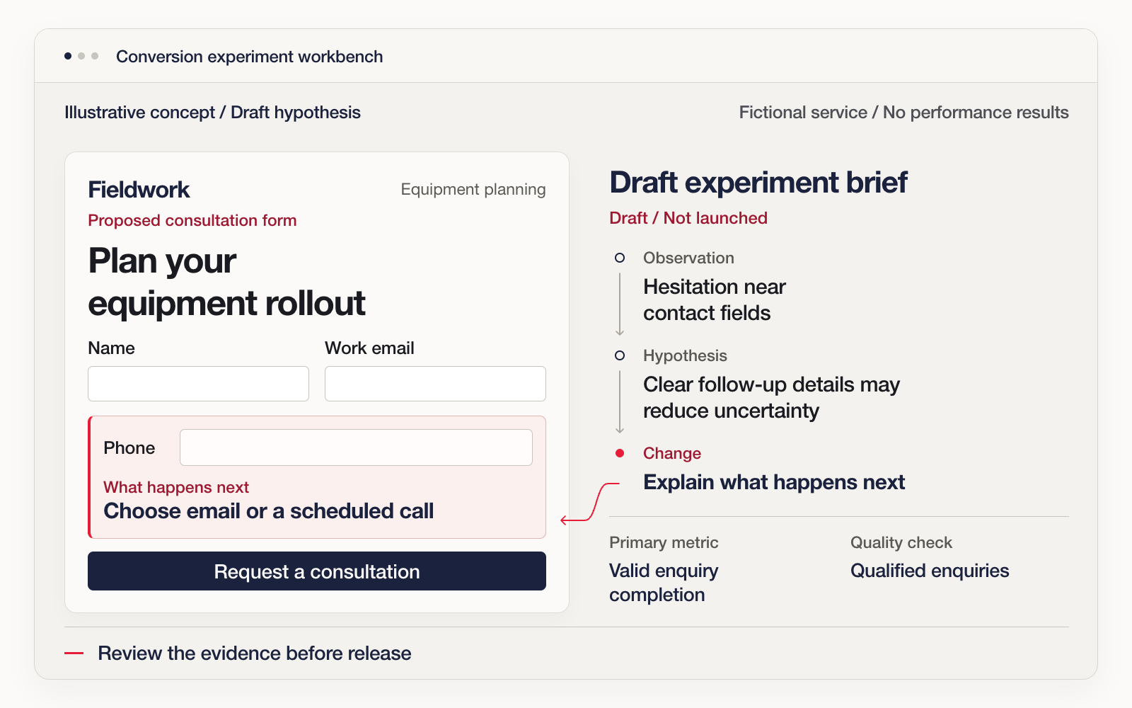 Illustrative Fieldwork consultation form highlighting follow-up reassurance, paired with the observation, hypothesis, and proposed change in a draft CRO test brief.