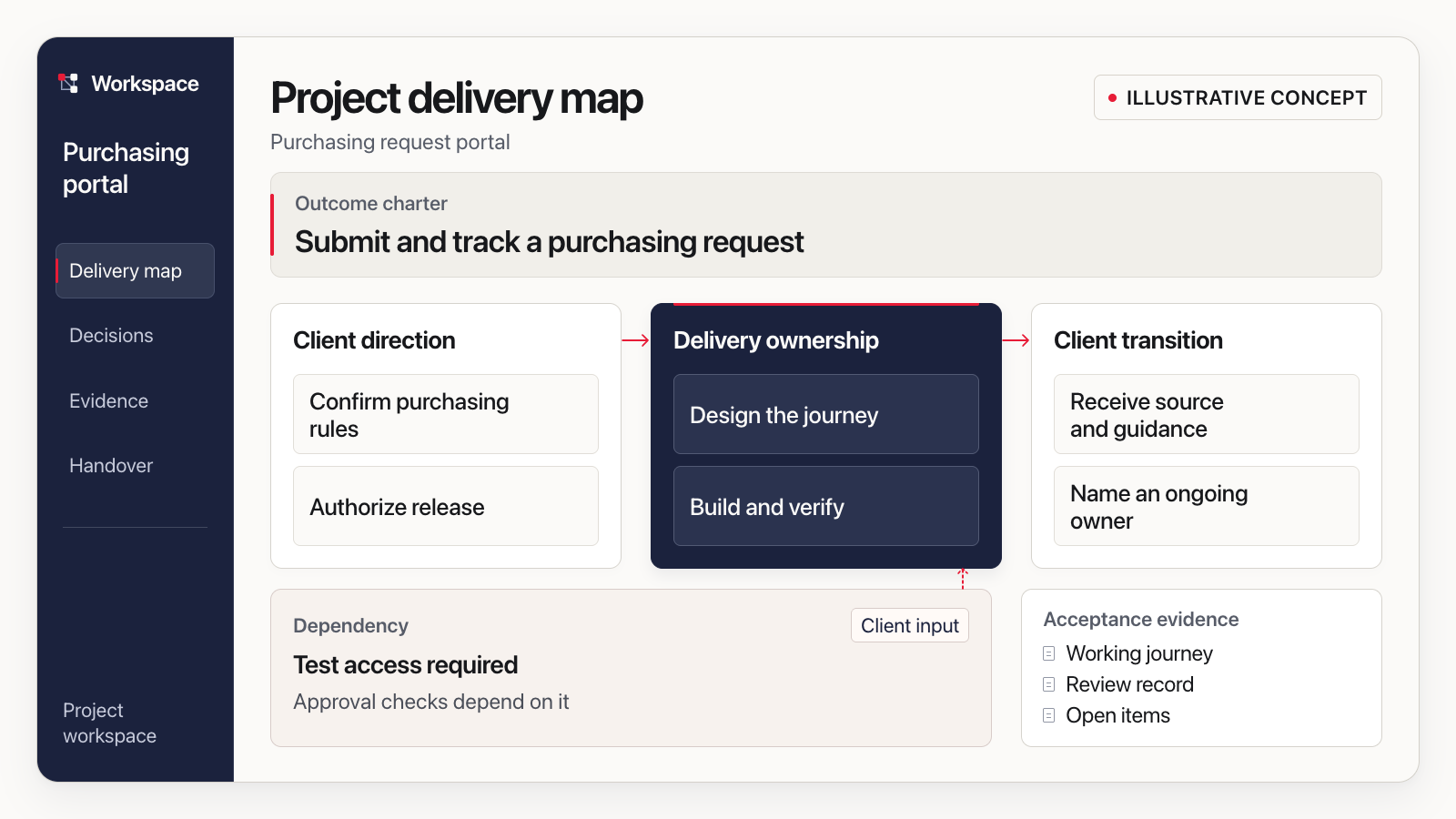 Illustrative purchasing portal map: client direction sets purchasing rules and authorizes release; delivery ownership designs, builds and verifies; client transition receives source and names an ongoing owner. Test access is a client dependency.