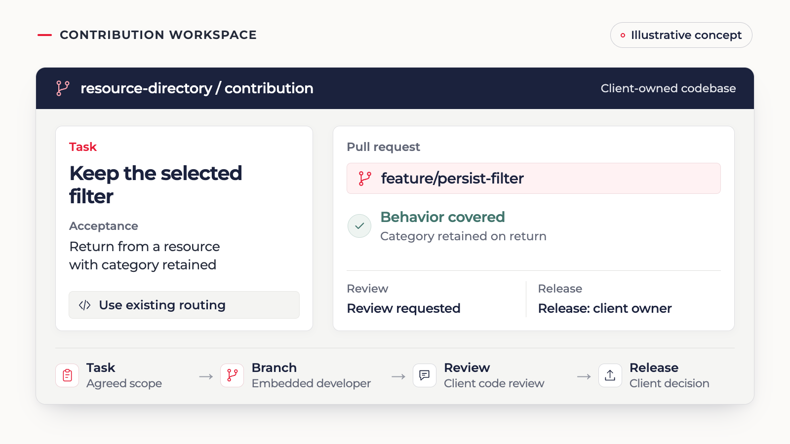 Illustrative contribution workspace: retain a resource category filter using existing routing, submit a pull request with behavior coverage, request review, and leave release to the client owner.