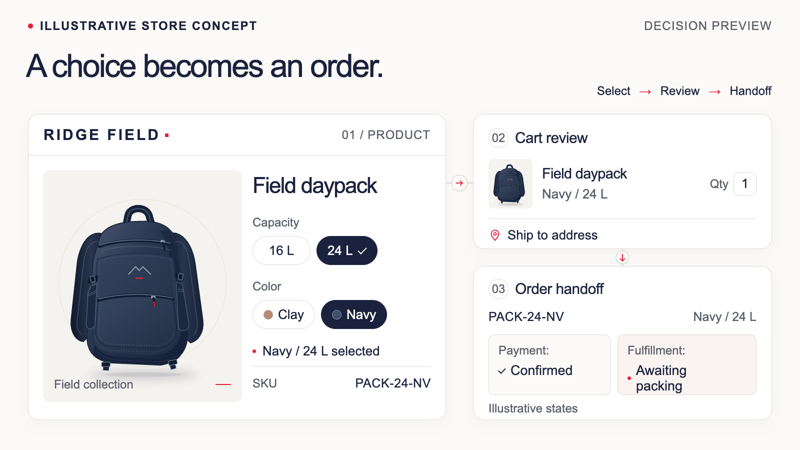 Illustrative Ridge Field store: a navy 24 L daypack selected in the product view, carried into cart, and identified as PACK-24-NV in an order with separate payment and fulfillment states.