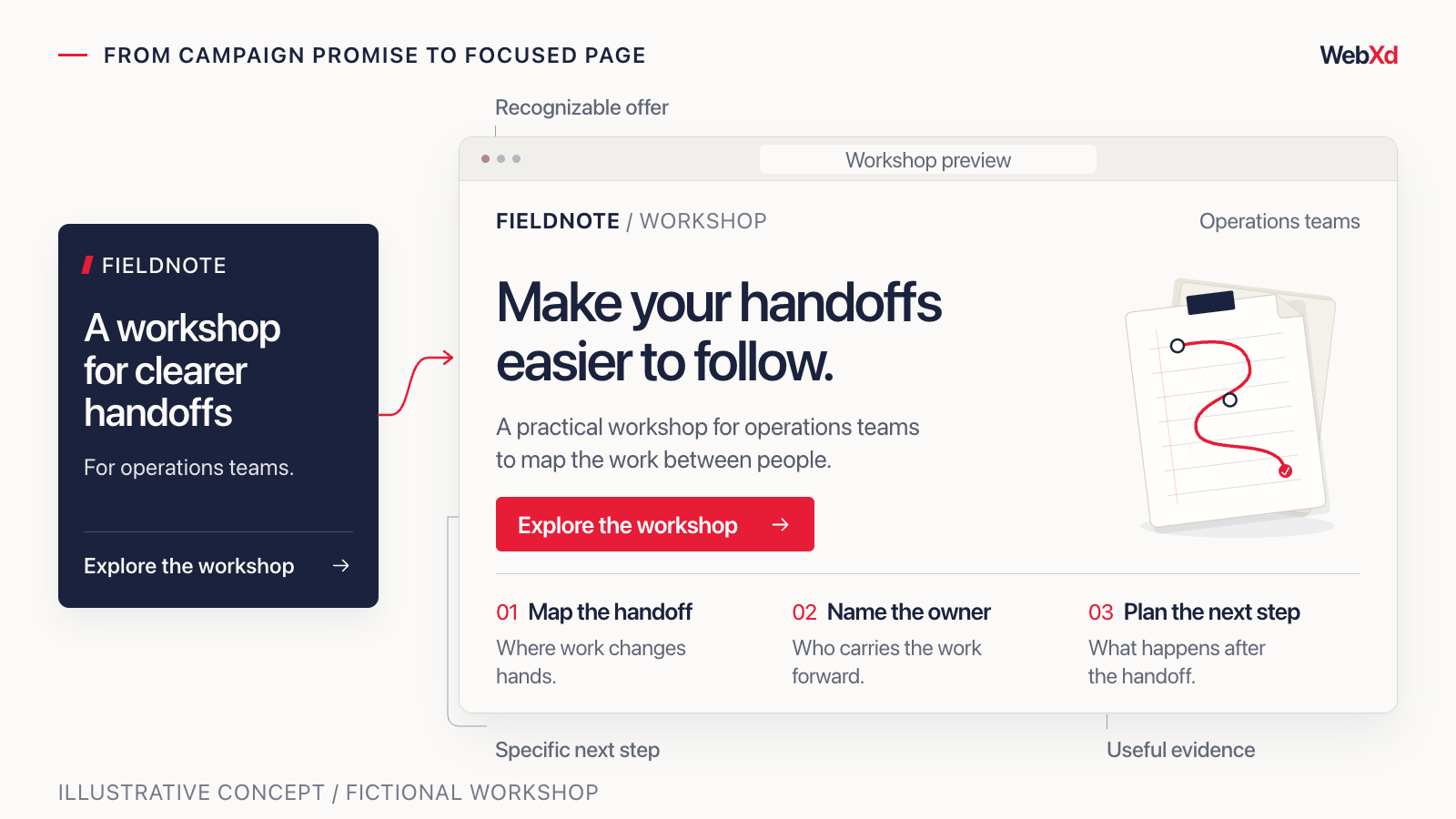 Illustrative operations workshop invitation connects to a landing page with a matching offer, agenda evidence, and a specific next action.