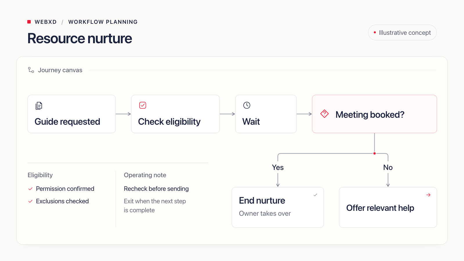 Illustrative resource nurture journey: guide requested, check eligibility, wait, then check for a booked meeting. A booking ends nurture and hands over to an owner; otherwise the journey offers relevant help.