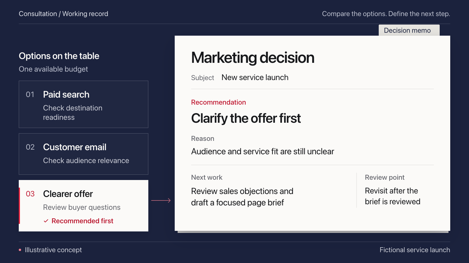 Illustrative consultation workbench compares paid search, customer email, and a clearer offer. A decision memo recommends clarifying the offer first, with its reason, next task, and review point.