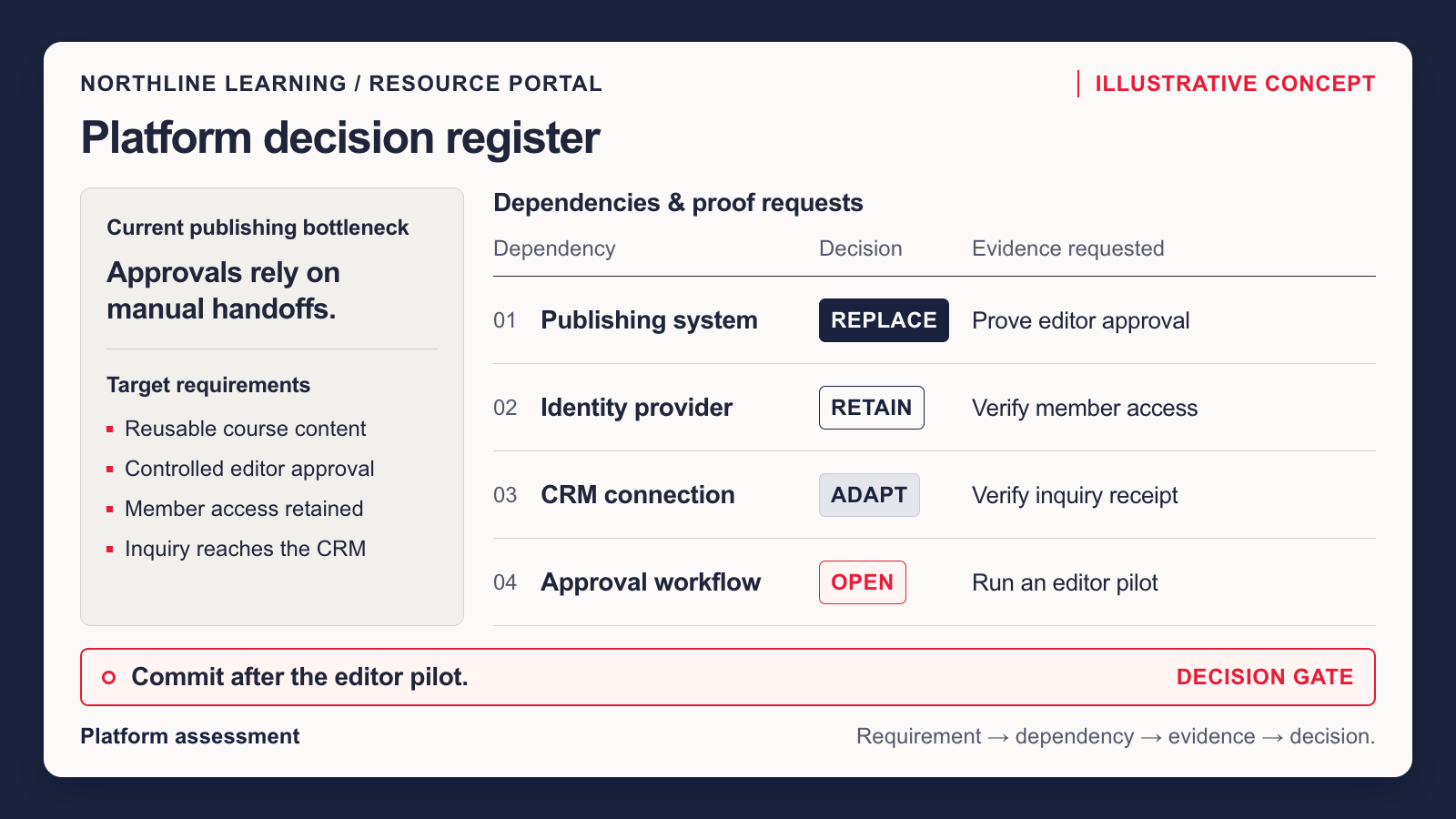 Illustrative Northline Learning platform register: replace publishing, retain identity, adapt the CRM connection, and prove the approval workflow with an editor pilot.