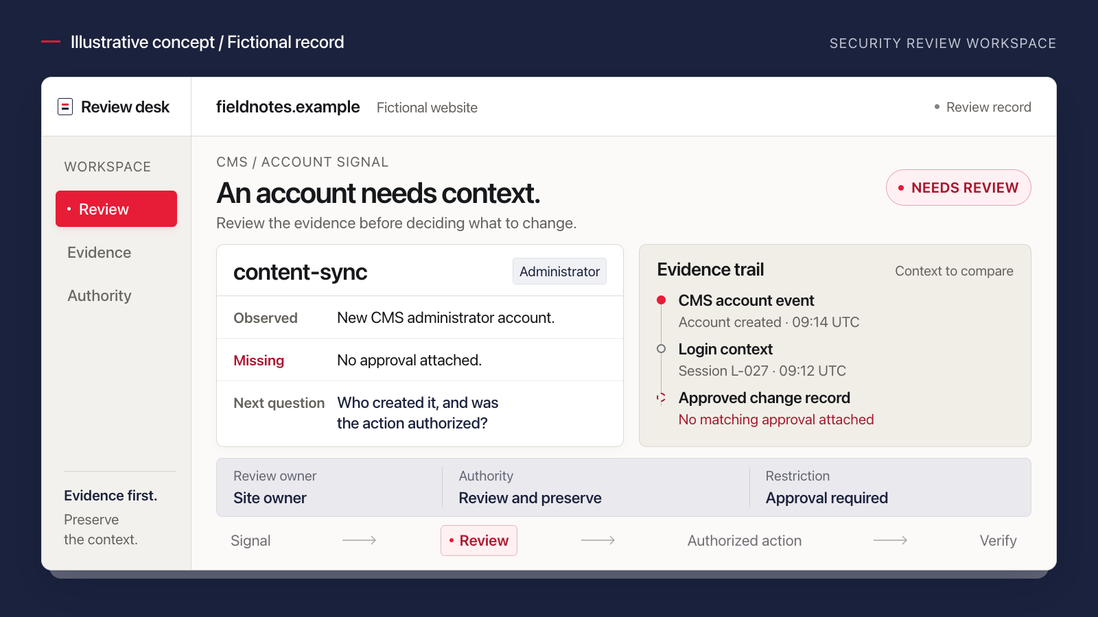 Fictional CMS administrator alert marked Needs review, with observed account details, missing approval, evidence trail, and action authority