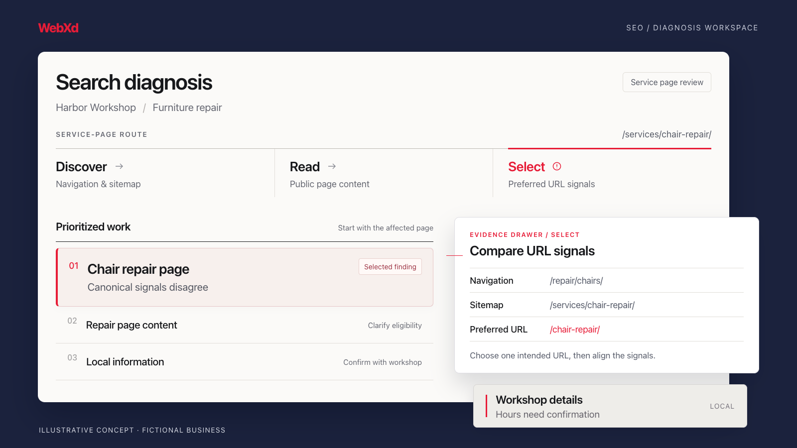 Illustrative Harbor Workshop SEO diagnosis: navigation, sitemap, and preferred URL disagree; repair-page content and workshop hours need review.