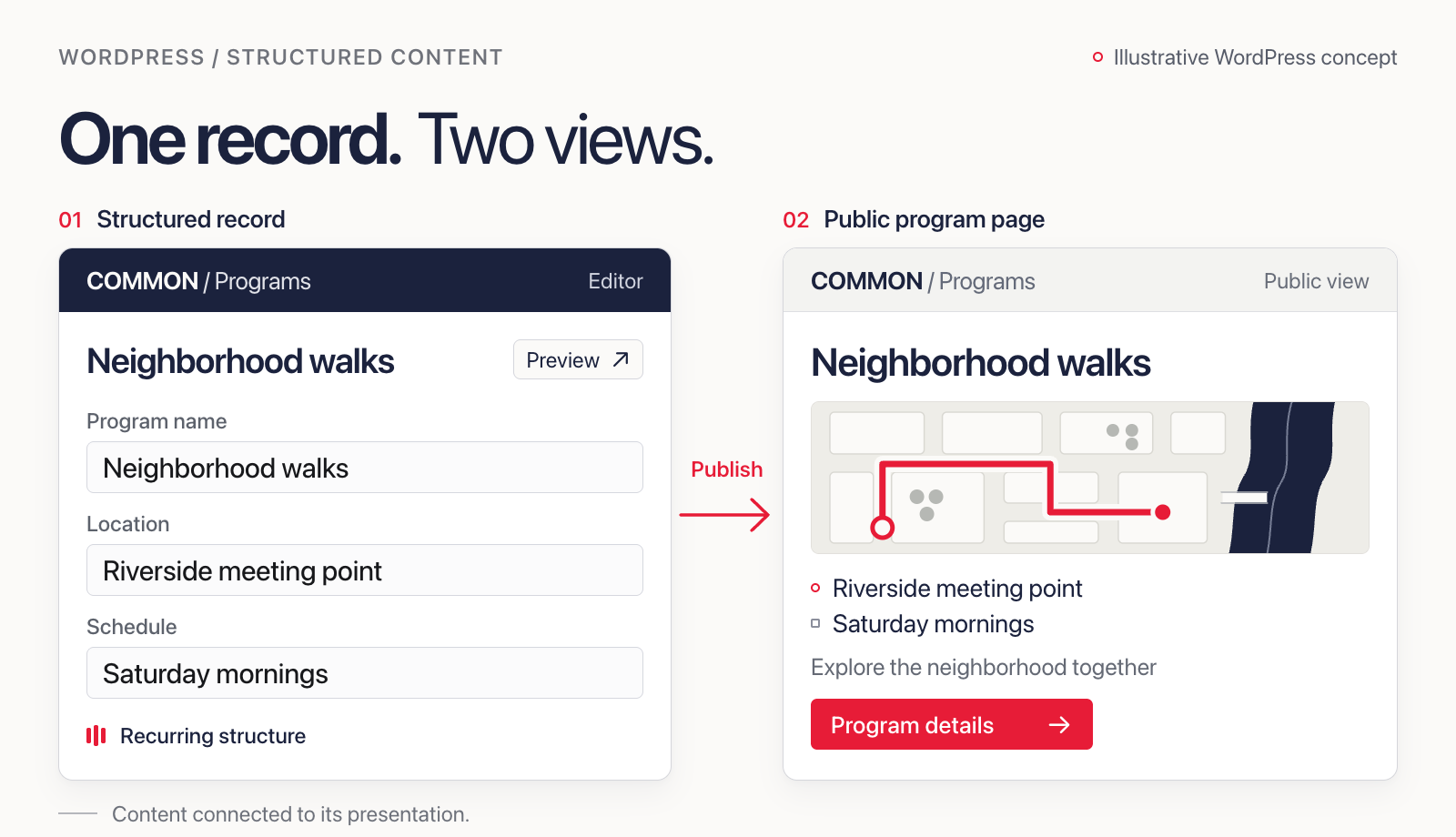 Illustrative WordPress concept showing a Neighborhood walks program record with location and schedule fields feeding the same information into a public program page.
