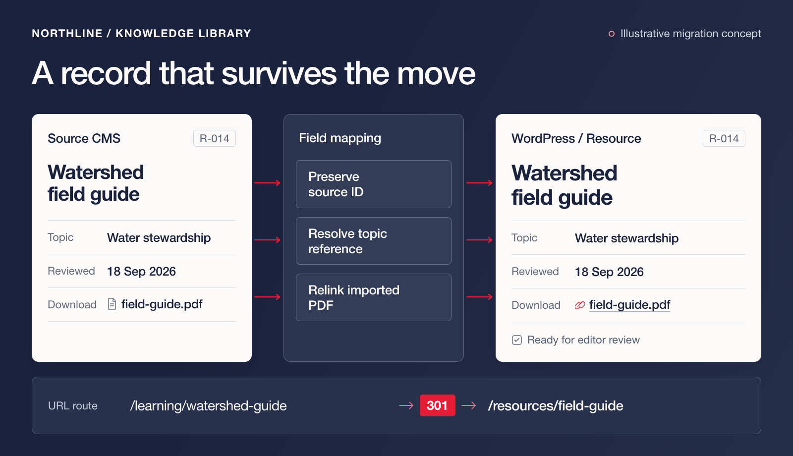 Illustrative Northline migration: resource R-014 retains its title, topic, review date and PDF in WordPress, with a direct 301 redirect to its new resource route.